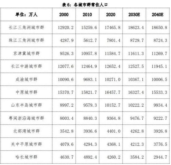 中国人口流动预测报告2022版：未来20年人口将流向哪？