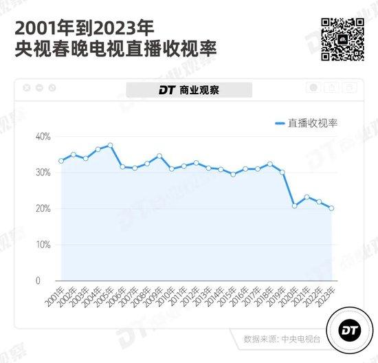 春晚广告40年：一部商业顶流变迁史