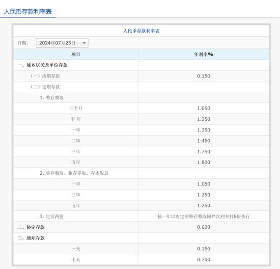 六大行同日宣布下调存款利率 银行存款利率将全面启动新一轮下调