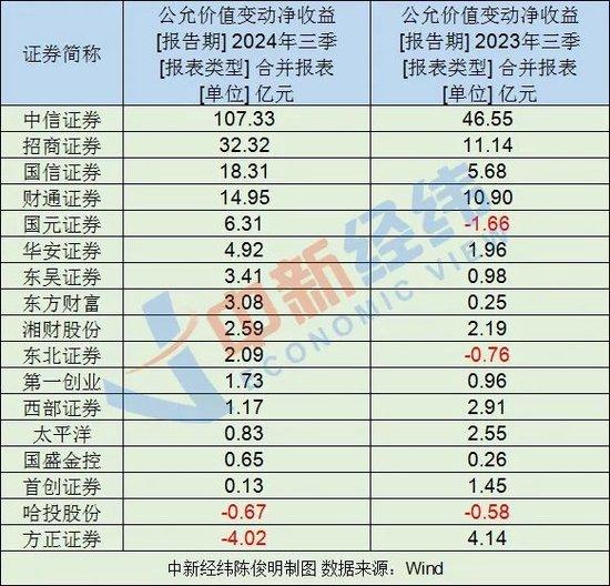 多家券商业绩回暖，中信证券等公允价值变动收益大增