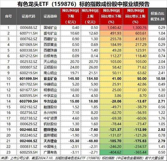 有色“纷飞”，5股涨停！鲍威尔“大放鸽声”，中报业绩预告喜报频传，有色龙头ETF（159876）盘中狂飙3.85%