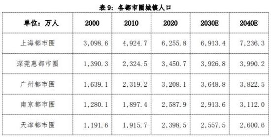 中国人口流动预测报告2022版：未来20年人口将流向哪？