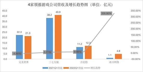 4月游戏上市公司财经分析：政策带来的利好，能支撑股价多久