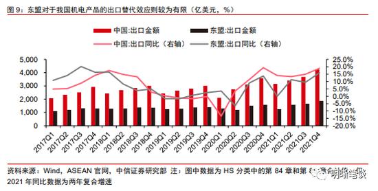 中信明明：越南及东南亚对我国出口产业链的替代冲击大吗？