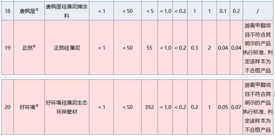 20款硅藻泥比较试验：好环境、正然游离甲醛未达标，森林屋等4款包装未明示执行标准