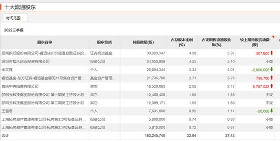 傅鹏博、邓晓峰、朱少醒、冯柳密集调研！另有一批明星基金经理遭遇业绩大考……