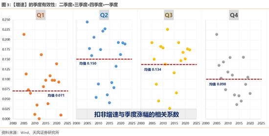 天风策略：哪些股价背离了一季报的行业可能有修复机会？