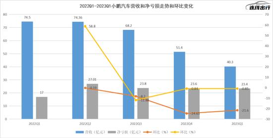 经历“阵痛”的小鹏汽车，二季度有“止痛药”吗？