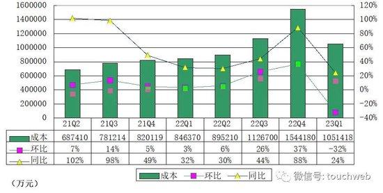 蔚来季报图解：营收107亿净亏48亿 应砍掉手机等非核心业务