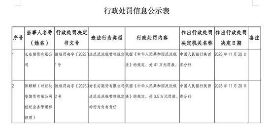 反洗钱波及长安期货！官网专栏言犹在耳，招股文件黑字加粗