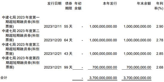 地产跌价，吞噬了中建七局一年利润