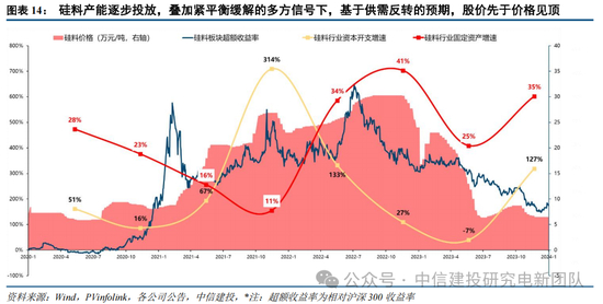 中信建投：锂电通胀开始产能刚性环节价格趋势明确，上限难以捉摸