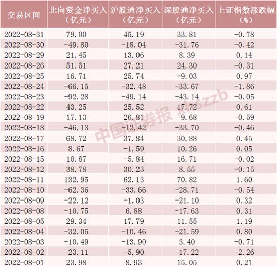 爆买“宁王”超43亿元，8月北向资金大调仓，逆市净流入超120亿（附名单）