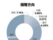 福布斯2019慈善榜:北大成获捐最多高校 清华仅其一半