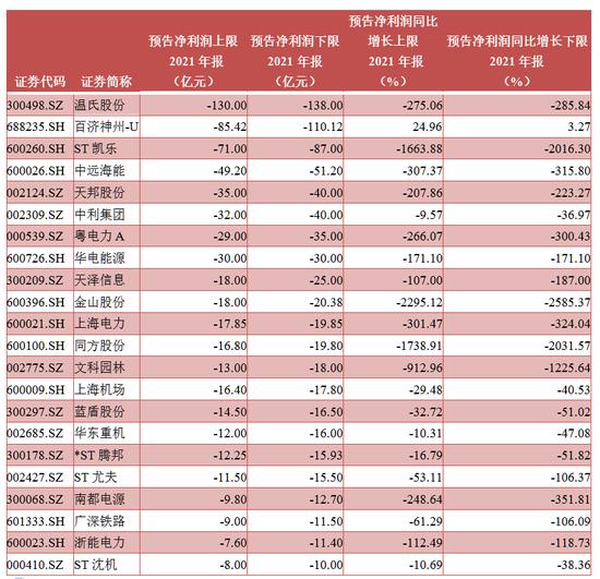 A股业绩预告披露进行时！温氏股份、百济神州……这些巨亏股名单出炉