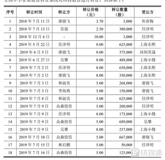 股权转让不知卖方是谁，关联方交易数据与监管数据“打架”，思泉新材招股书可信度有几分？