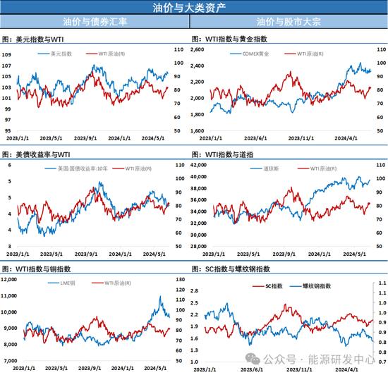 油价收跌回吐周一涨幅，节奏切换，警惕回调力度增加