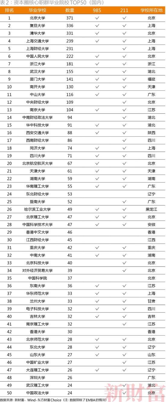 揭密！中国资本圈校友势力排行榜！“北复清交”校友势力最大(TOP50)