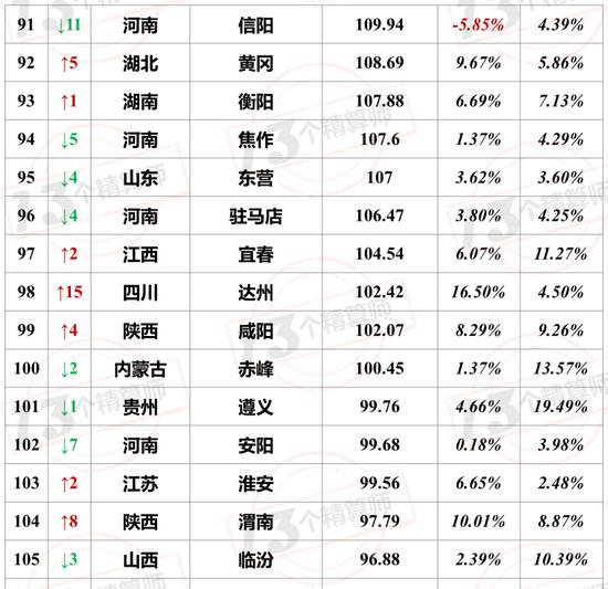 2020年城市保费排名榜：340城谁能入围百强？谁的发展最快？