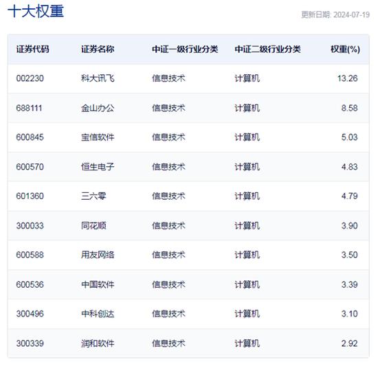 行业ETF风向标丨“微软蓝屏”引爆网安概念，信息安全ETF半日大涨近3%