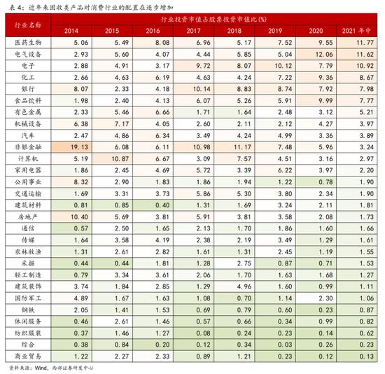 西部策略：消费股的超额收益来自哪里？