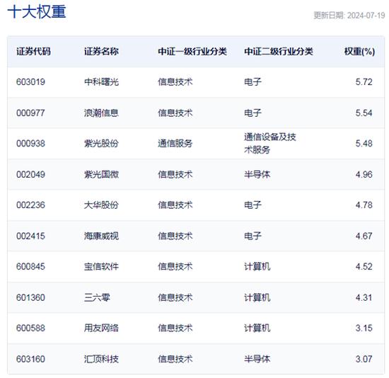 行业ETF风向标丨“微软蓝屏”引爆网安概念，信息安全ETF半日大涨近3%