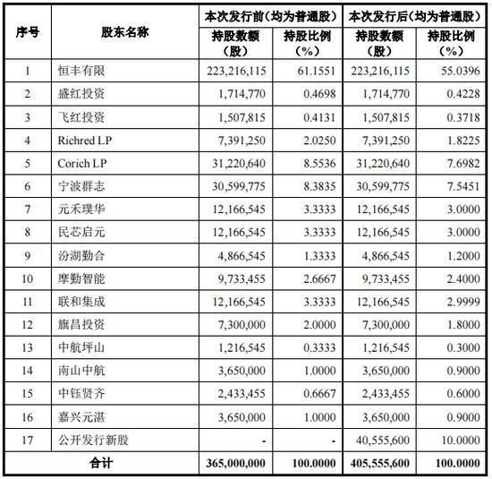 天德钰背靠郭台铭，净利润3年暴涨18倍，如今库存危机隐现，这家芯片公司IPO如何定价？