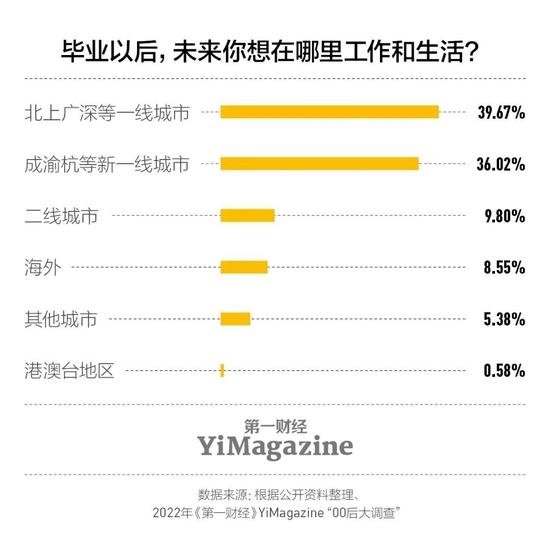 调查：78.57%的00后对996持负面印象，更趋向朝九晚五、稳定的职场环境