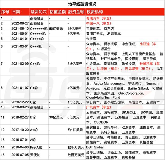 地平线获奇瑞投资！累计融资超34亿美元，更多车型将用征程芯片