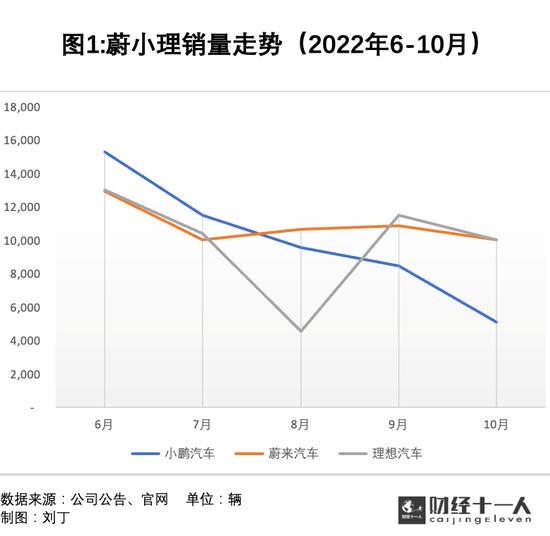 蔚小理为何风头不再？产品层面存短板，烧钱模式还能撑多久？