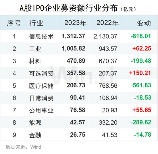 2023年度中资企业全球IPO排行榜：共完成IPO上市412起 募资规模合计约4047亿元