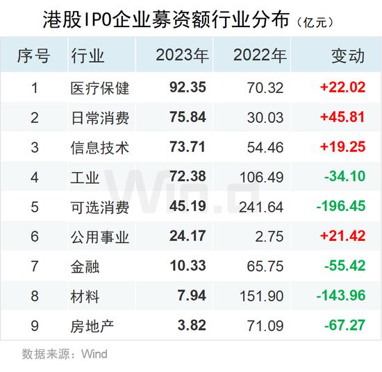 2023年度中资企业全球IPO排行榜：共完成IPO上市412起 募资规模合计约4047亿元