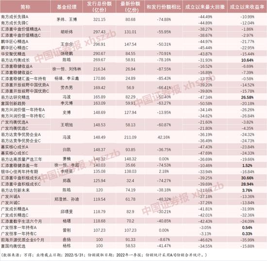 昔日爆款基金易方达基金冯波旗下易方达研究精选 发行两年来份额跌去50% 最大回撤达47%