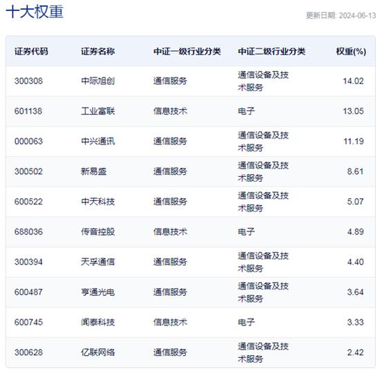 行业ETF风向标丨光模块大涨，通信ETF半日成交达3.2亿元