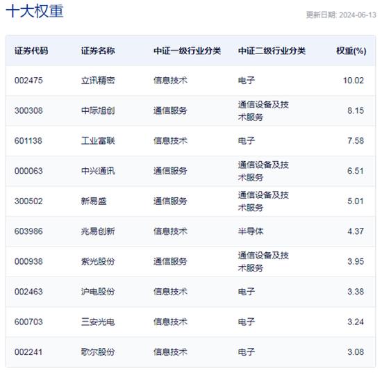 行业ETF风向标丨光模块大涨，通信ETF半日成交达3.2亿元