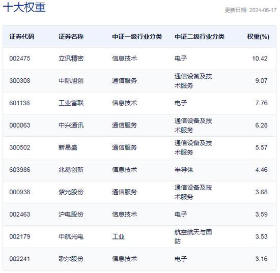 行业ETF风向标丨车路云爆发，通信ETF半日涨3%一枝独秀