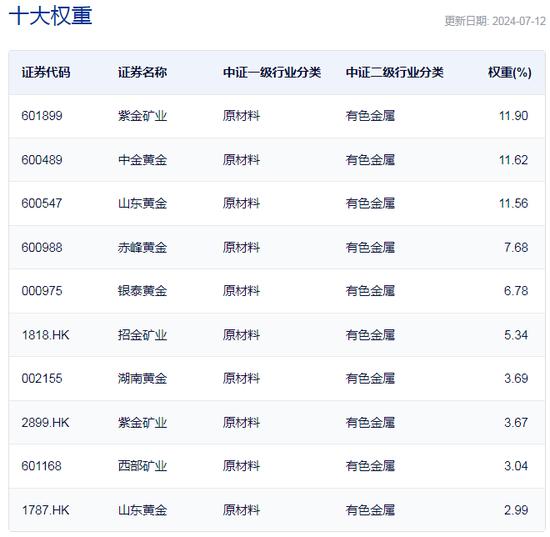 多板块小幅上扬，两黄金股ETF半日涨幅近2%