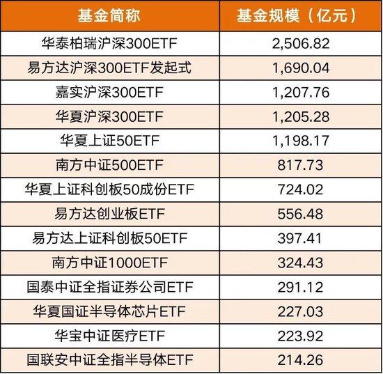 ETF历史首只！规模突破2500亿元