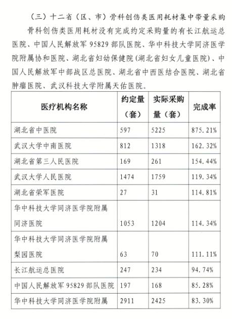 集采药品采购量不达标，多家大三甲被点名：包括武汉大学人民医院、华中科技大学同济医学院附属梨园医院等