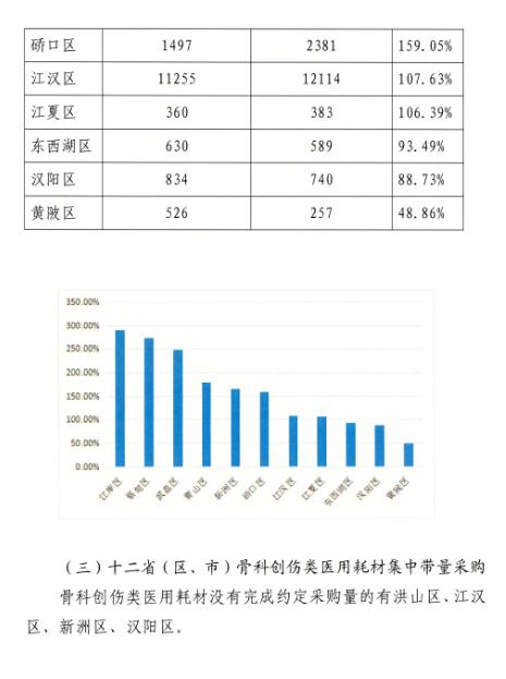 集采药品采购量不达标，多家大三甲被点名：包括武汉大学人民医院、华中科技大学同济医学院附属梨园医院等