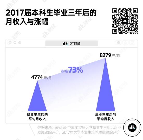 在中国，真正达到月收入1万以上的有多少