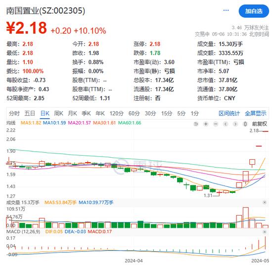 A股暴涨飙上热搜！假期利好助攻，地产板块大涨消费股集体回暖