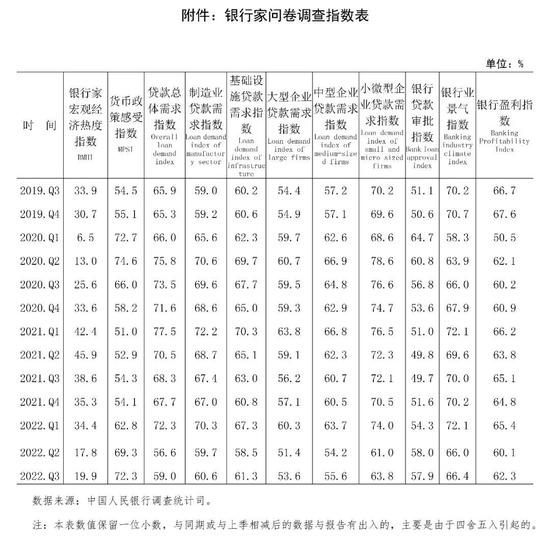 央行发布2022年第三季度银行家问卷调查报告