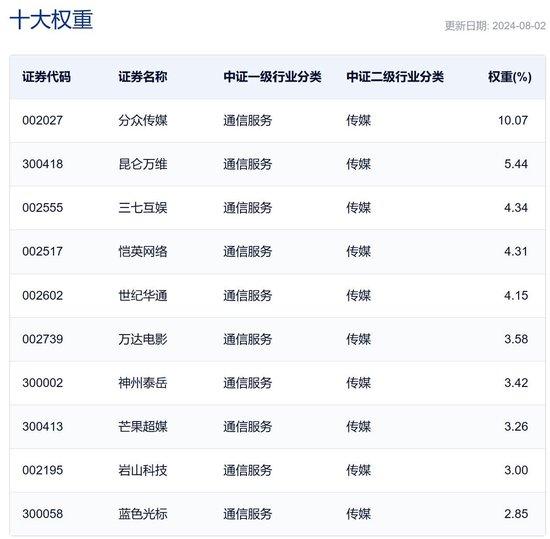 行业ETF风向标丨游戏、传媒板块引领反弹，游戏ETF半日涨超4%