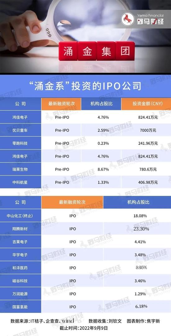 陈金霞转舵：“涌金系”做投资，13家公司排队IPO