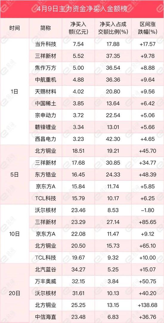 沪深两市主力资金净流入62.93亿元！这些行业获连续净买入