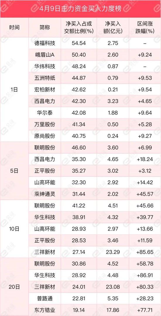 沪深两市主力资金净流入62.93亿元！这些行业获连续净买入