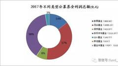 公募基金2017年成绩单：利润总额达5594.94亿