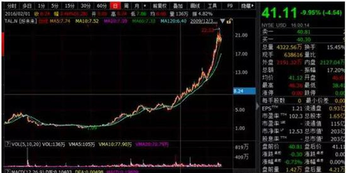 好未来财务造假起涟漪 教育类股票将受影响?