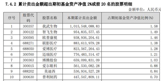 知名基金经理持仓调整曝光！葛兰：医疗是刚需行业，需求会迟滞，不会消失